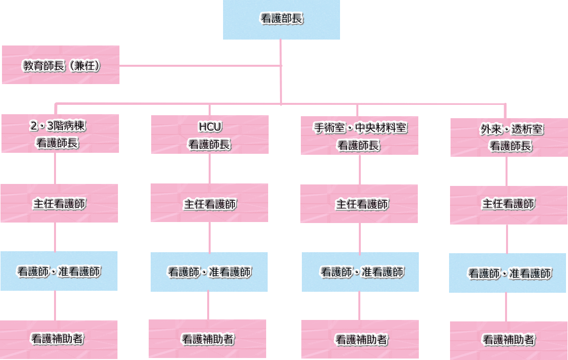 組織図